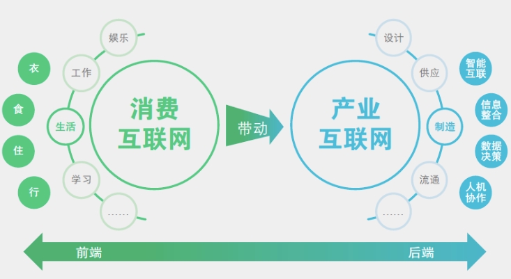 产业互联网