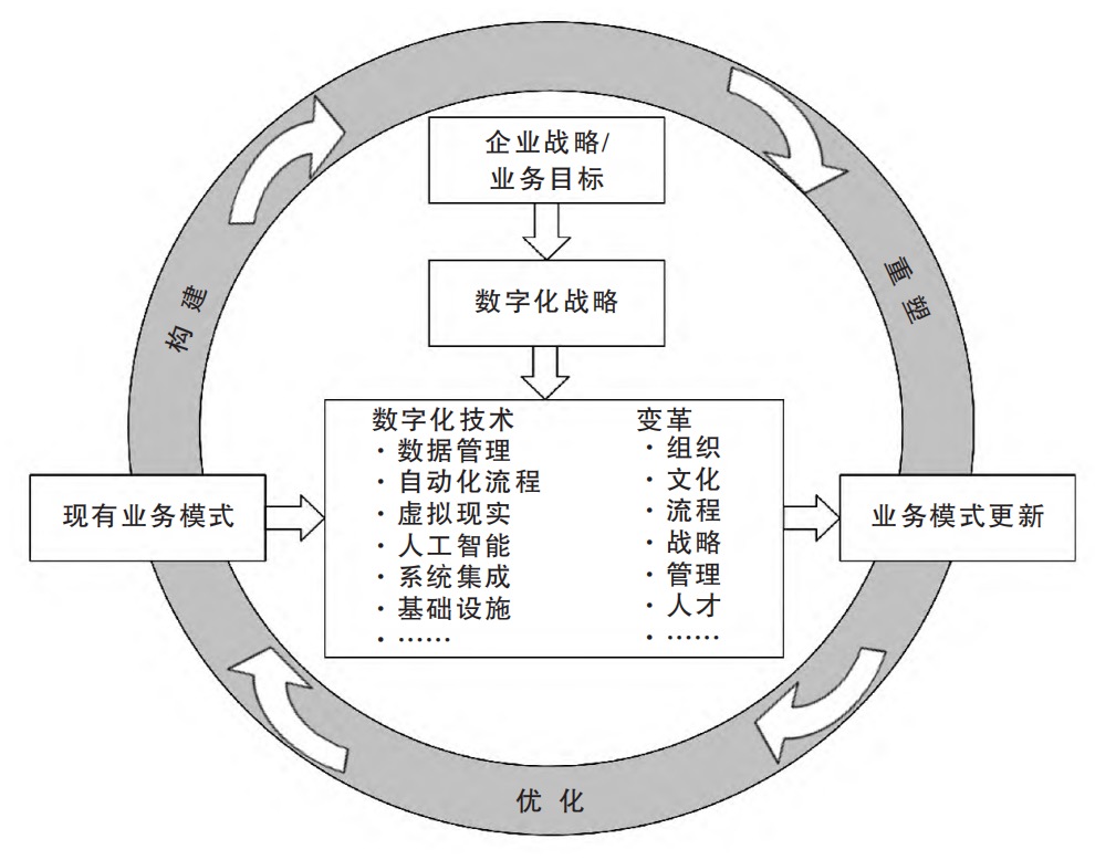企业数字化转型的策略与方法