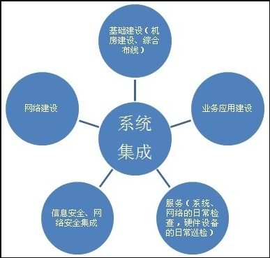 系统集成