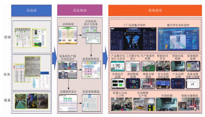 离散型制造智能工厂规划建设路径