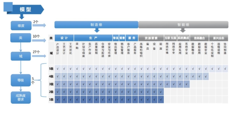 智能制造能力成熟度标准的价值