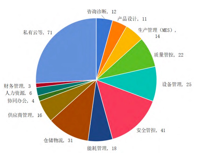 以城市试点加快推进制造业中小企业数字化转型路径