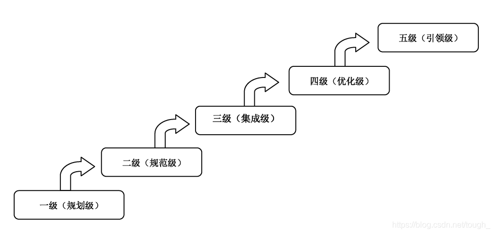 CMMM智能制造能力成熟度评估
