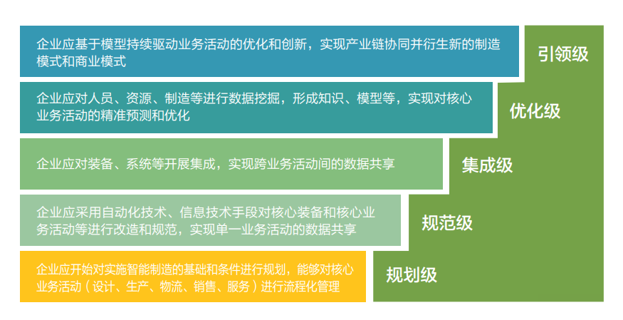CMMM智能制造能力成熟度评估