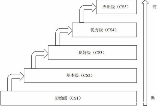 CS 信息系统建设和服务能力评估体系