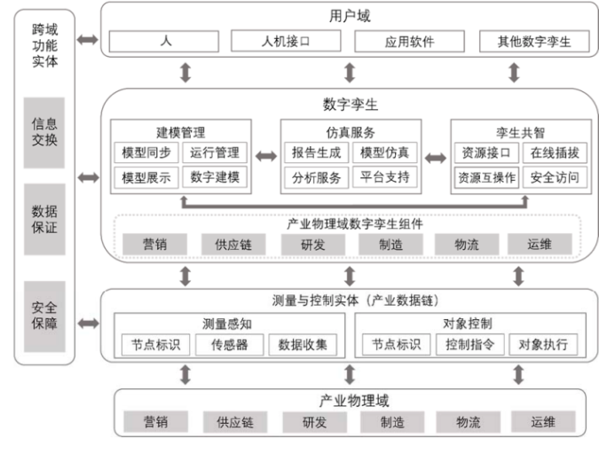 数字孪生