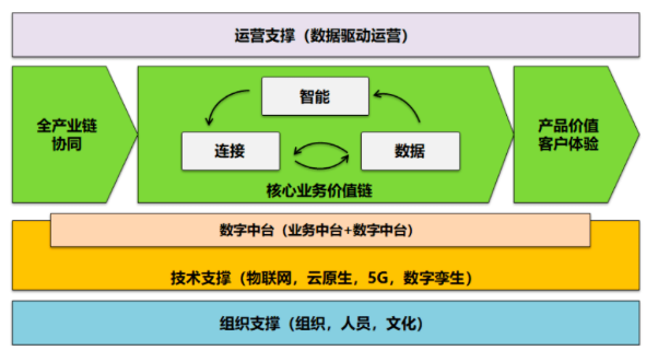 数字化转型