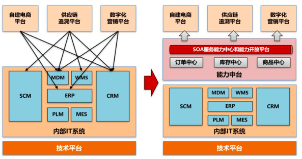 数字化转型