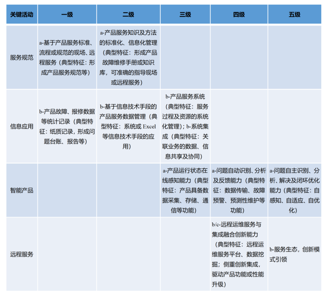 CMMM助力产品及服务模式的“数智化”转型