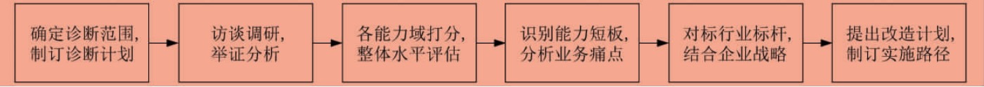 离散型制造智能工厂规划建设路径