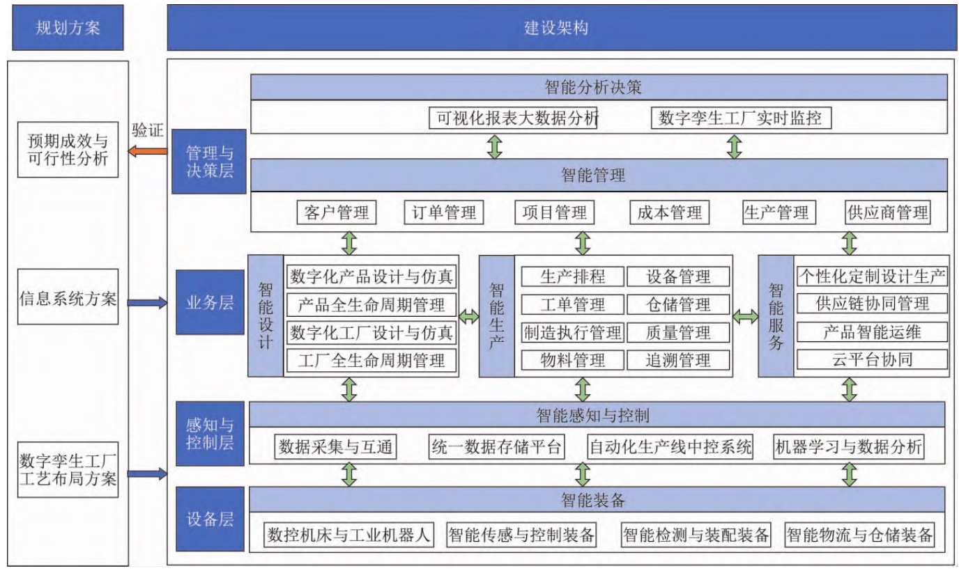 离散型制造智能工厂规划建设路径