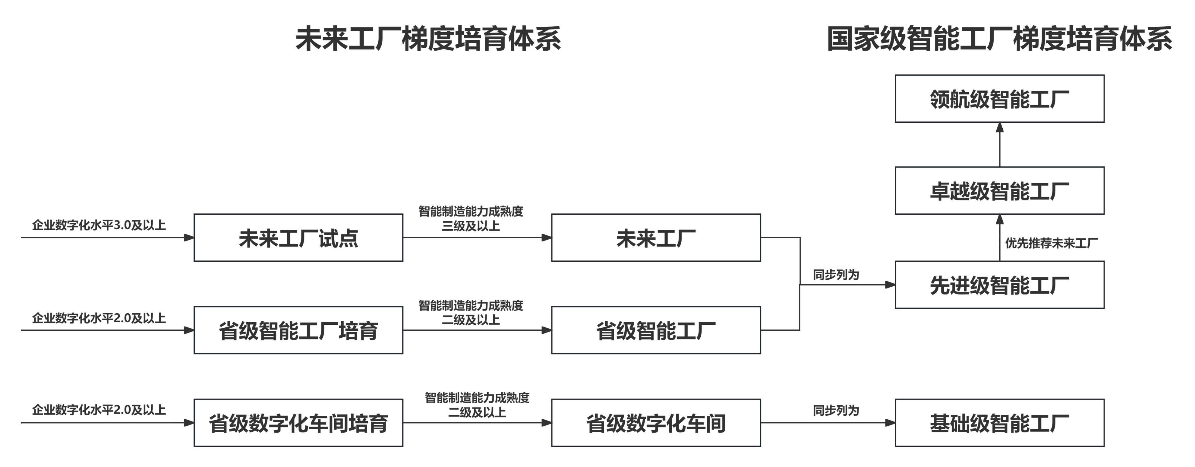 浙江省经济和信息化厅关于印发《未来工厂梯度培育工作实施指南（试行）》的通知